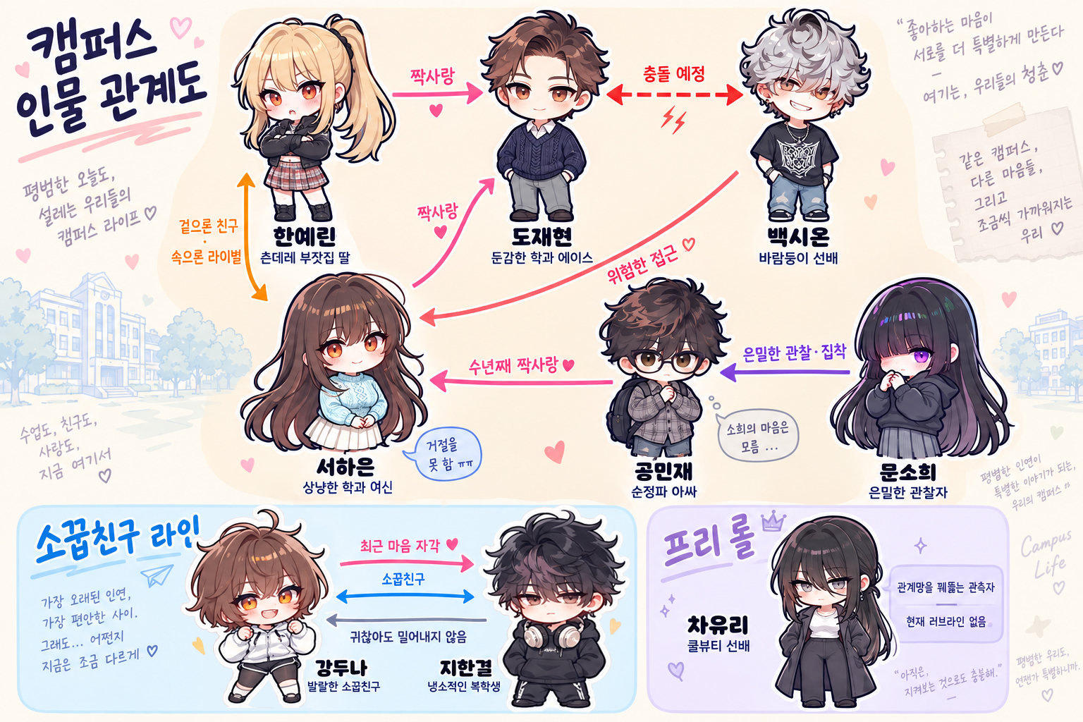 한주대 캠퍼스 인물 관계도 — 한예린과 서하은은 도재현을 짝사랑, 백시온은 서하은에게 위험한 접근, 공민재는 서하은을 수년째 짝사랑, 문소희는 공민재를 은밀히 관찰, 강두나와 지한결은 소꿉친구, 차유리는 프리 롤 관측자